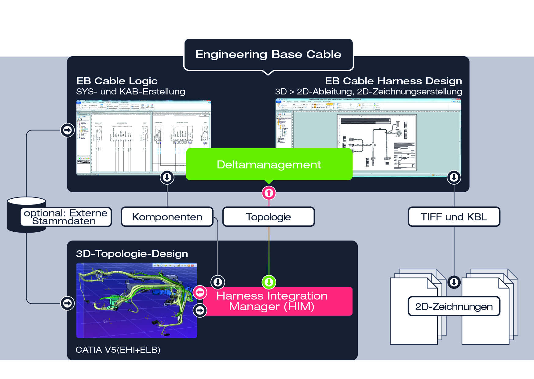 Consistent Harness Design For Hundreds Of Thousands Of Variants